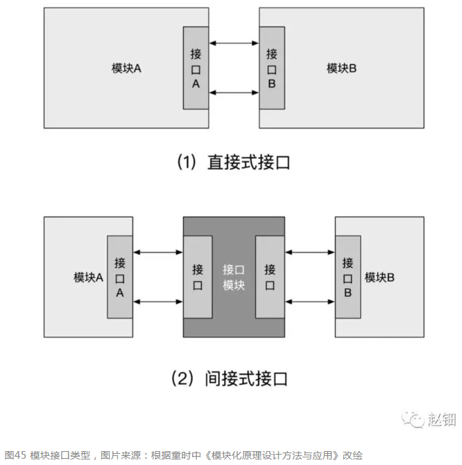 干货!论装配式建筑设计标准化 ——模块化
