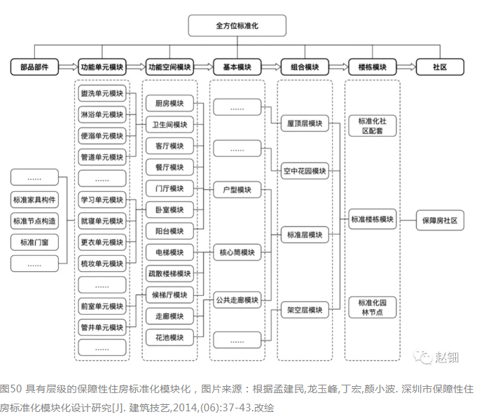 干货!论装配式建筑设计标准化 ——模块化