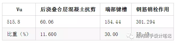 预制叠合梁的竖向接缝抗剪验算(附实例计算)