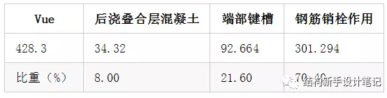 预制叠合梁的竖向接缝抗剪验算(附实例计算)